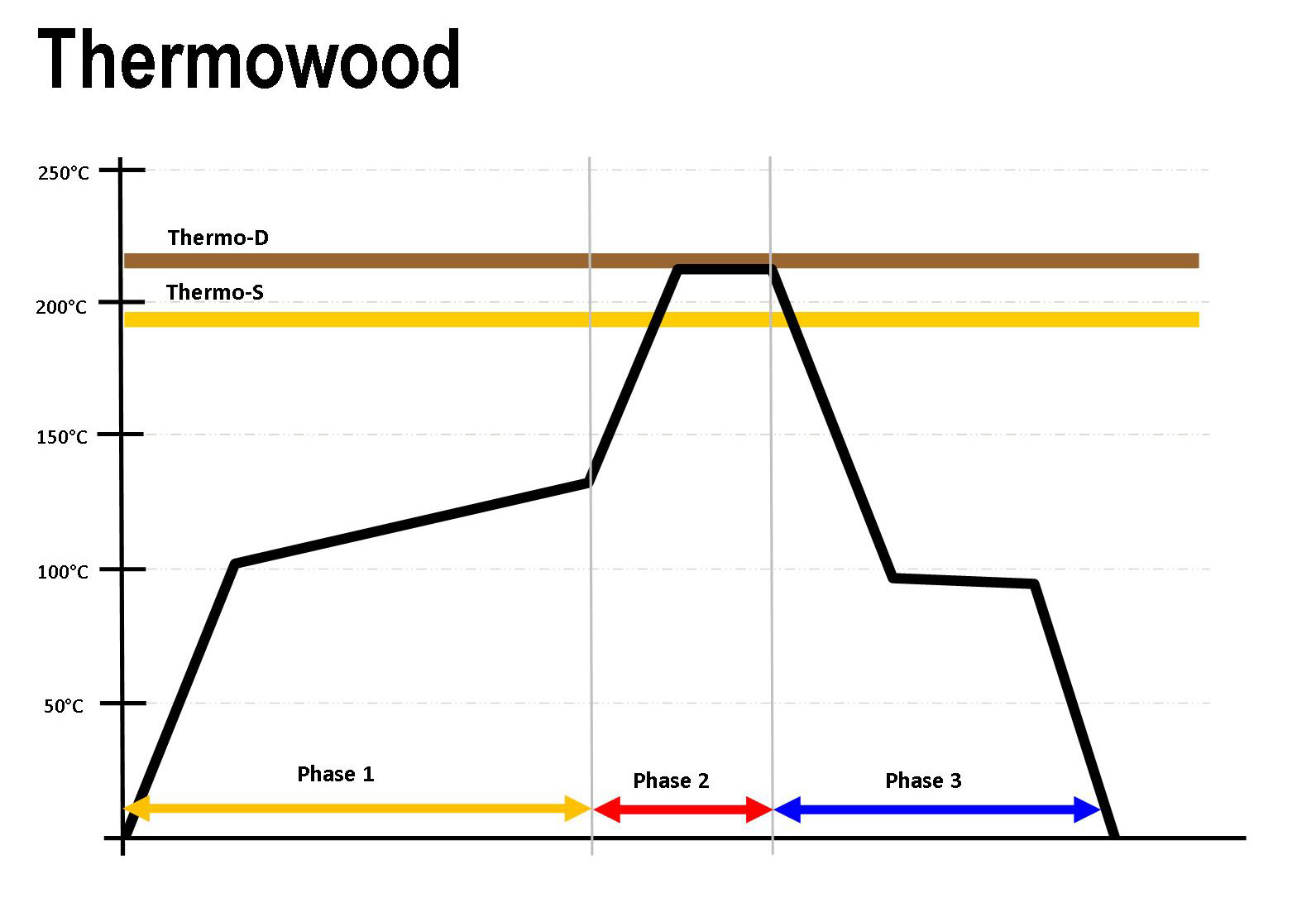 Thermowood process